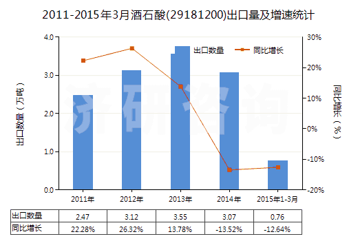 2011-2015年3月酒石酸(29181200)出口量及增速統(tǒng)計(jì)